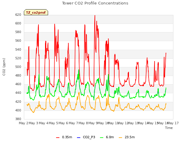 plot of Tower CO2 Profile Concentrations