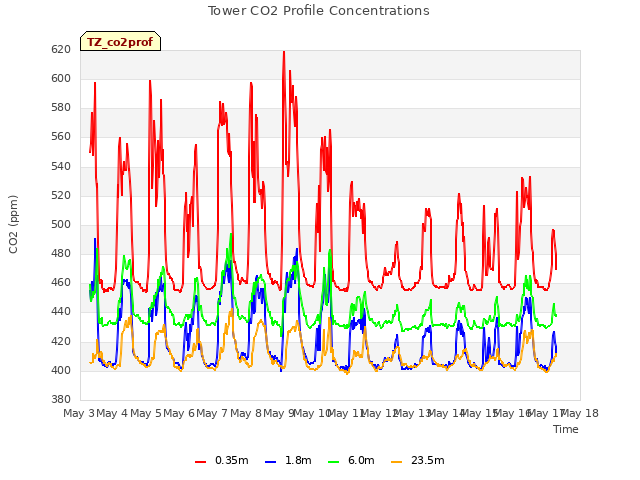 plot of Tower CO2 Profile Concentrations