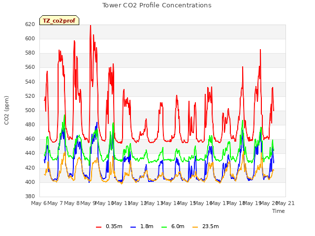 plot of Tower CO2 Profile Concentrations