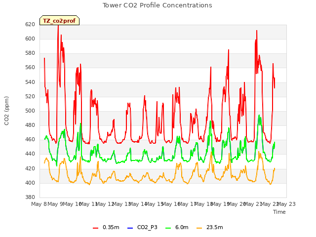 plot of Tower CO2 Profile Concentrations