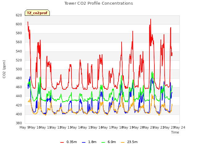 plot of Tower CO2 Profile Concentrations