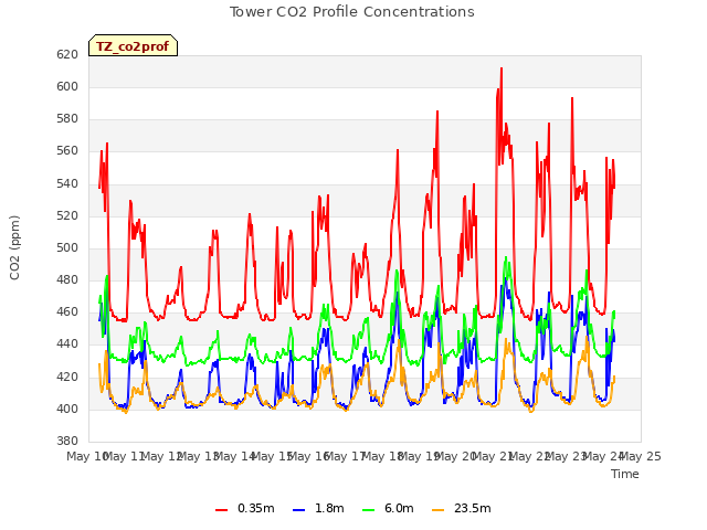 plot of Tower CO2 Profile Concentrations