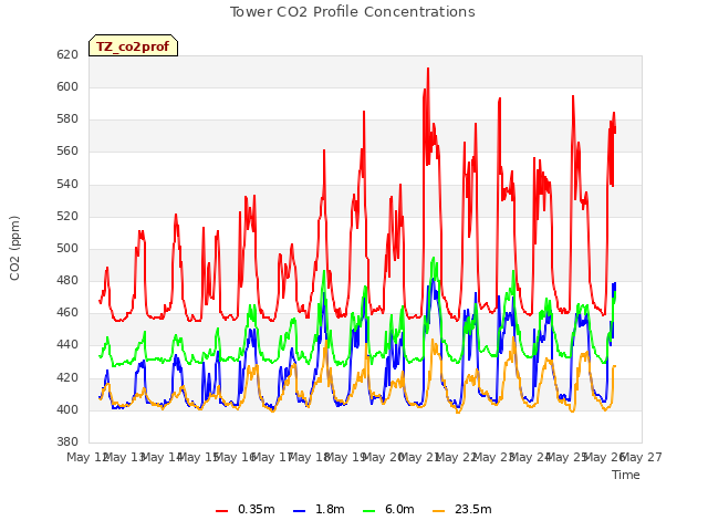 plot of Tower CO2 Profile Concentrations