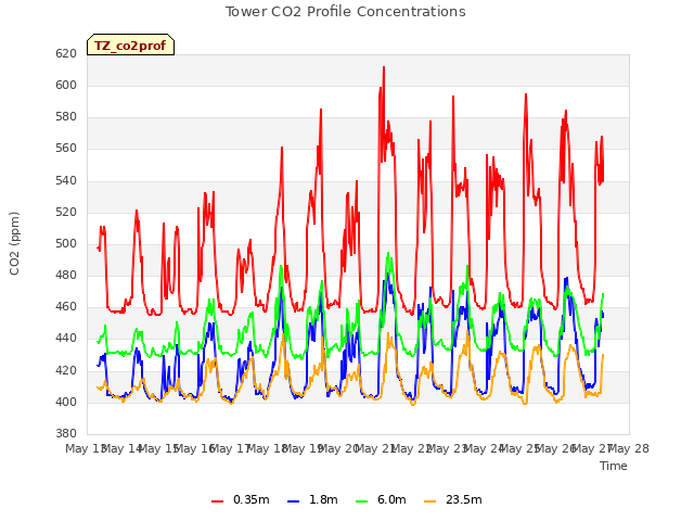 plot of Tower CO2 Profile Concentrations