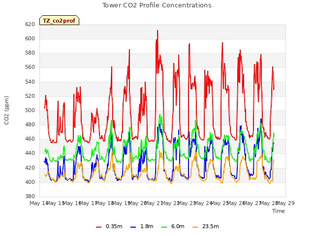 plot of Tower CO2 Profile Concentrations