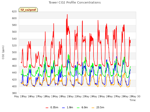 plot of Tower CO2 Profile Concentrations