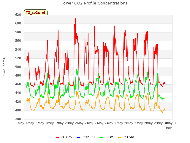 plot of Tower CO2 Profile Concentrations