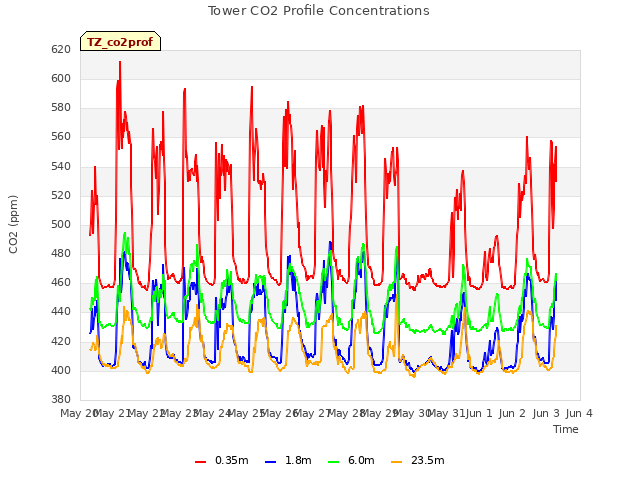 plot of Tower CO2 Profile Concentrations