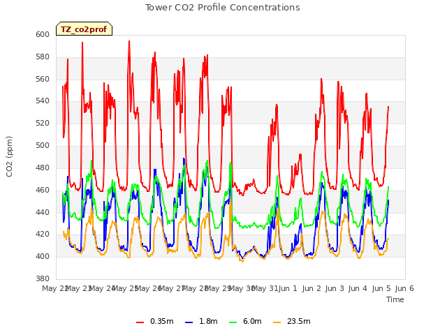 plot of Tower CO2 Profile Concentrations