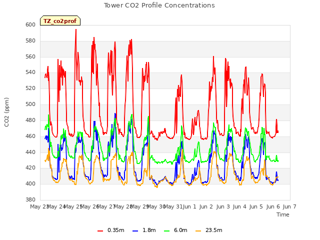 plot of Tower CO2 Profile Concentrations