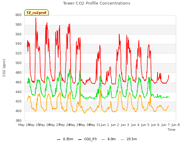 plot of Tower CO2 Profile Concentrations