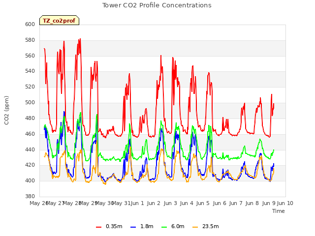 plot of Tower CO2 Profile Concentrations