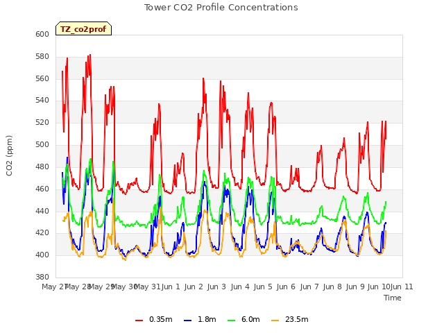 plot of Tower CO2 Profile Concentrations