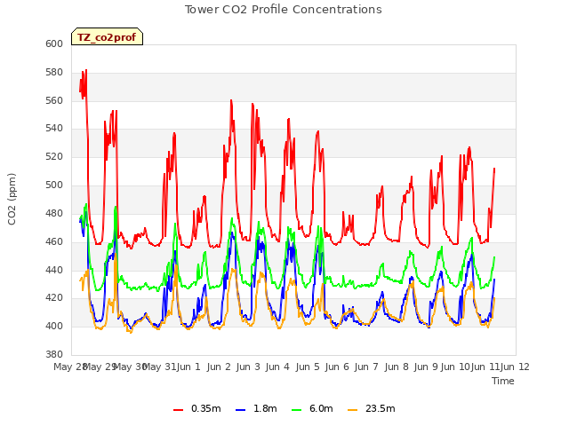 plot of Tower CO2 Profile Concentrations