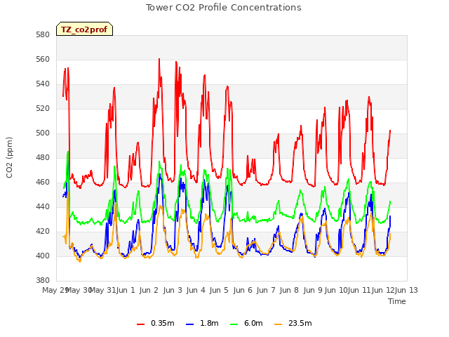 plot of Tower CO2 Profile Concentrations