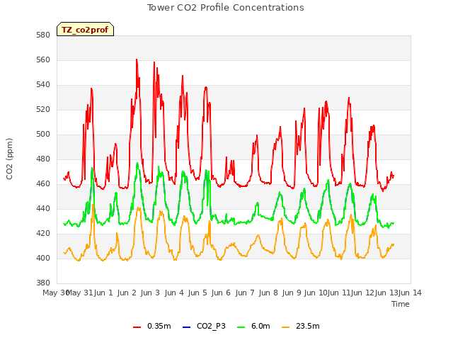 plot of Tower CO2 Profile Concentrations