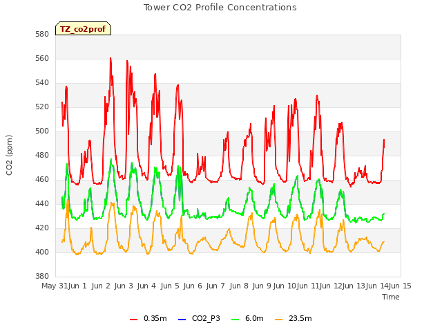 plot of Tower CO2 Profile Concentrations