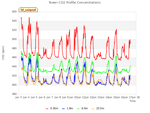 plot of Tower CO2 Profile Concentrations