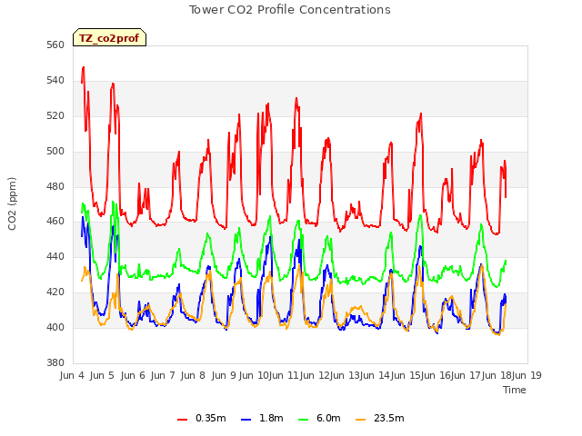 plot of Tower CO2 Profile Concentrations