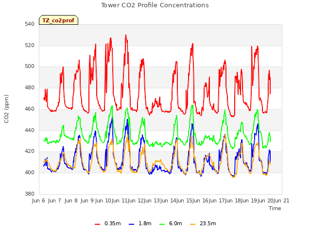 plot of Tower CO2 Profile Concentrations