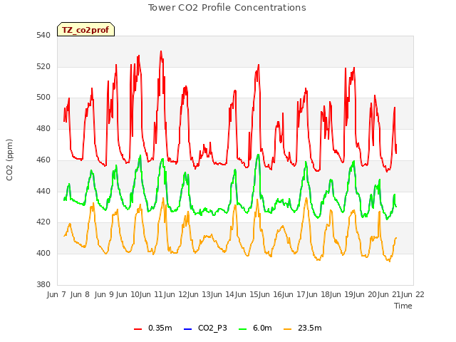 plot of Tower CO2 Profile Concentrations