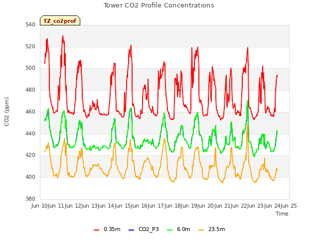 plot of Tower CO2 Profile Concentrations