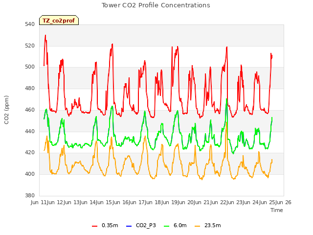 plot of Tower CO2 Profile Concentrations