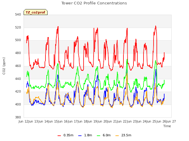 plot of Tower CO2 Profile Concentrations