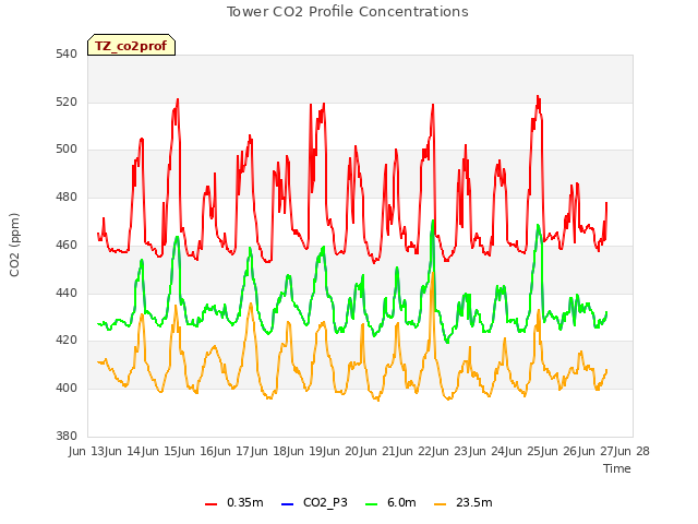 plot of Tower CO2 Profile Concentrations