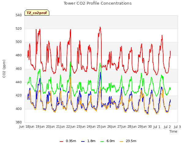 plot of Tower CO2 Profile Concentrations