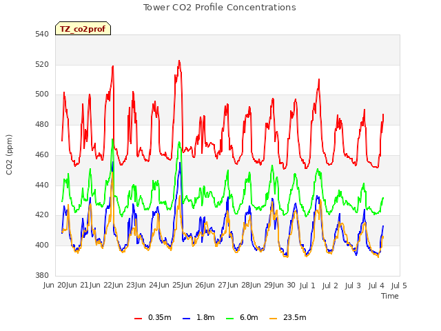 plot of Tower CO2 Profile Concentrations