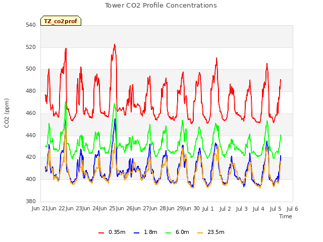 plot of Tower CO2 Profile Concentrations