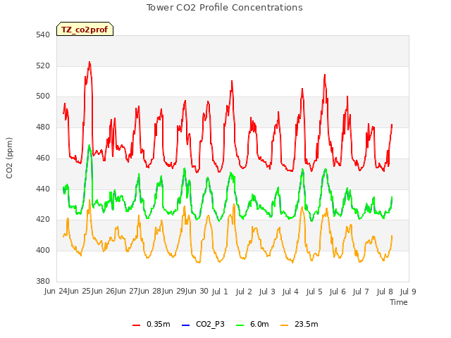 plot of Tower CO2 Profile Concentrations