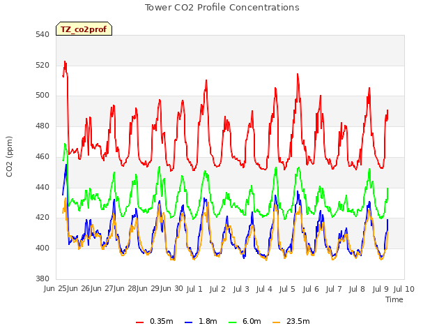 plot of Tower CO2 Profile Concentrations