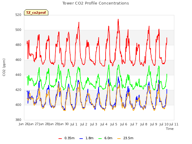 plot of Tower CO2 Profile Concentrations