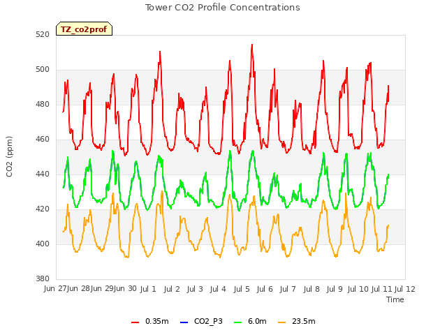 plot of Tower CO2 Profile Concentrations