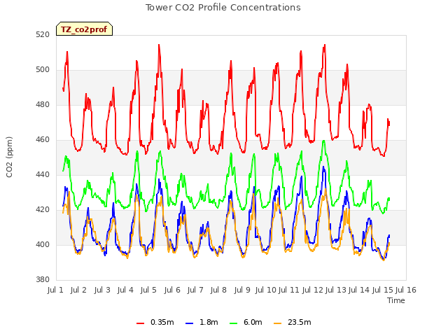 plot of Tower CO2 Profile Concentrations