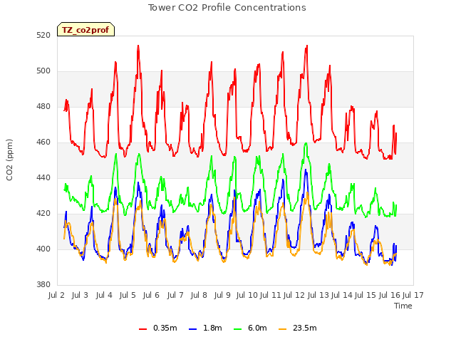 plot of Tower CO2 Profile Concentrations