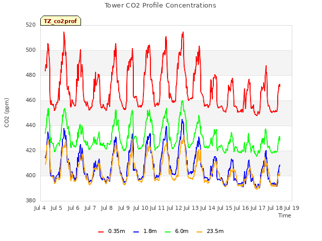 plot of Tower CO2 Profile Concentrations