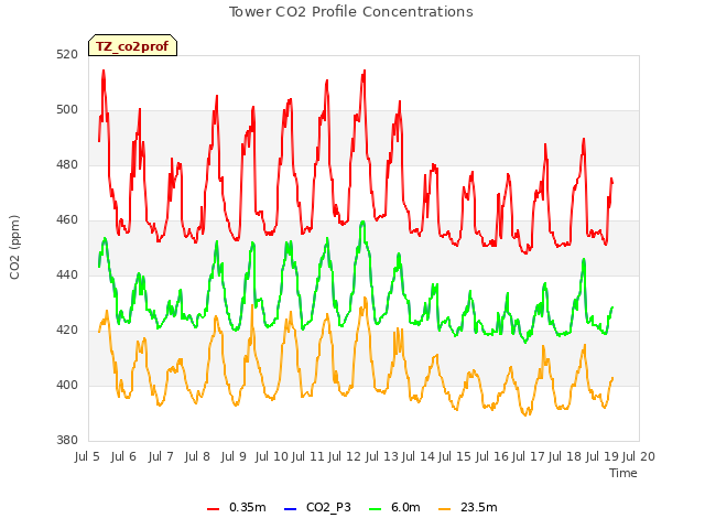 plot of Tower CO2 Profile Concentrations