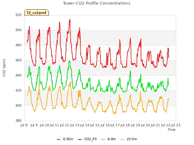 plot of Tower CO2 Profile Concentrations