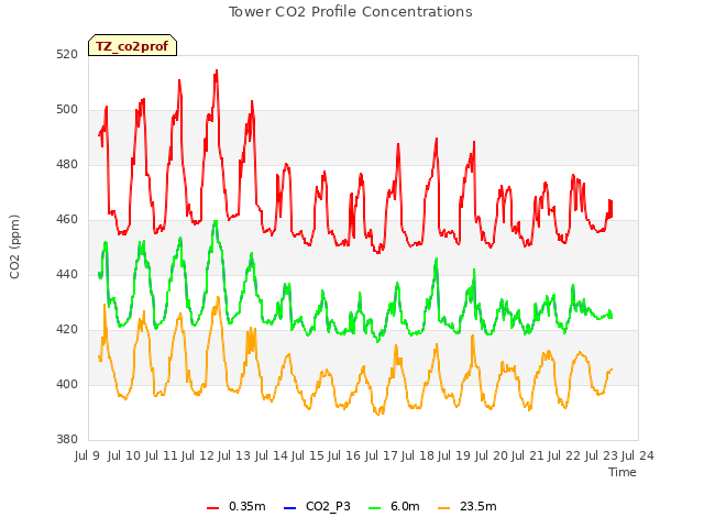 plot of Tower CO2 Profile Concentrations