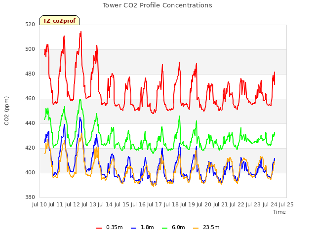 plot of Tower CO2 Profile Concentrations