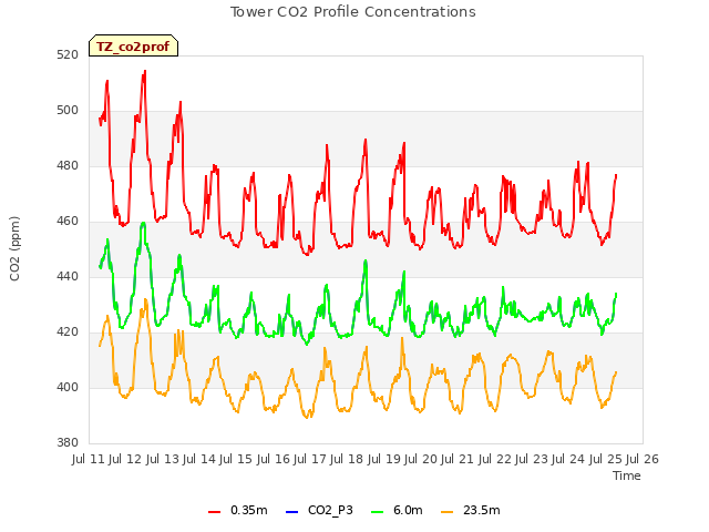 plot of Tower CO2 Profile Concentrations