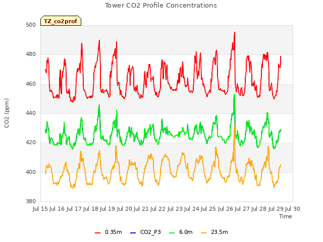 plot of Tower CO2 Profile Concentrations