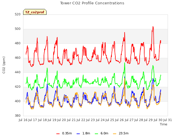 plot of Tower CO2 Profile Concentrations