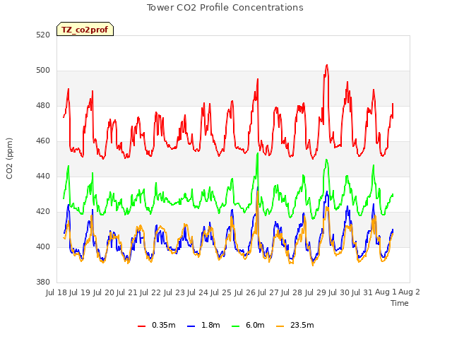 plot of Tower CO2 Profile Concentrations