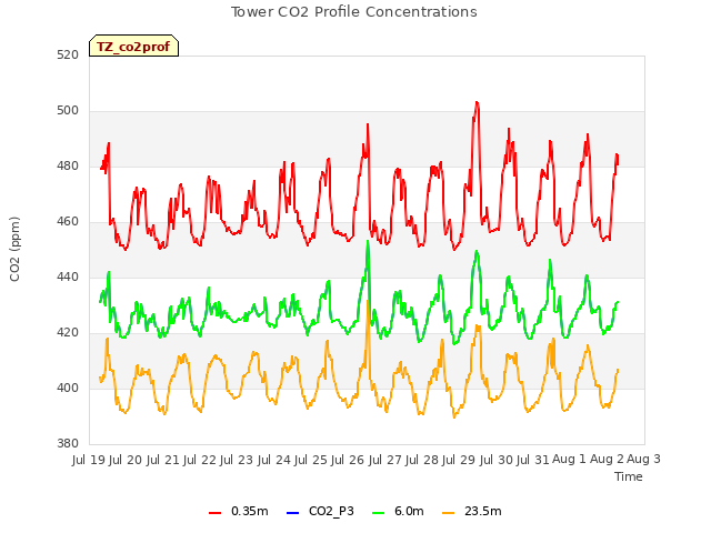 plot of Tower CO2 Profile Concentrations