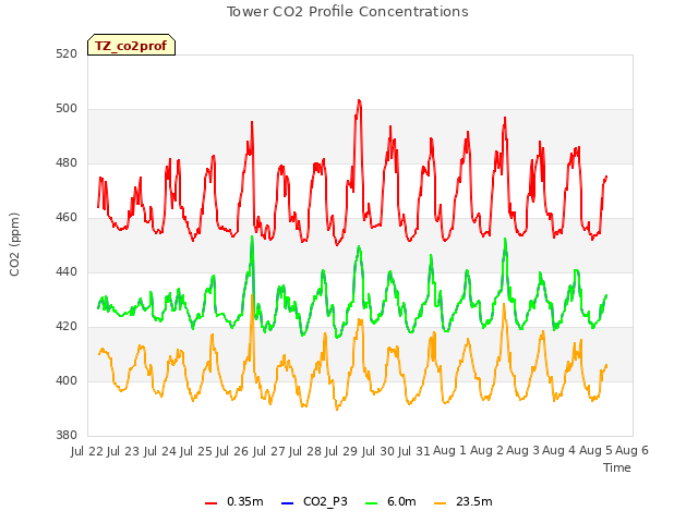 plot of Tower CO2 Profile Concentrations