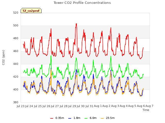 plot of Tower CO2 Profile Concentrations